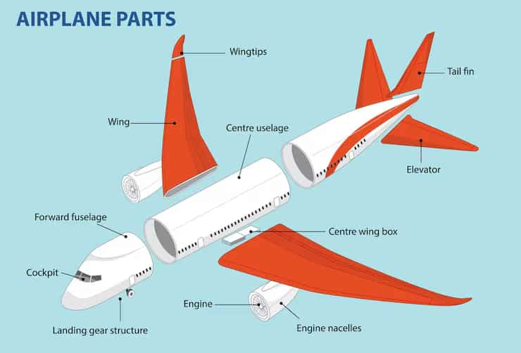 Anatomía de un avión: Qué hace cada parte y por qué es importante
